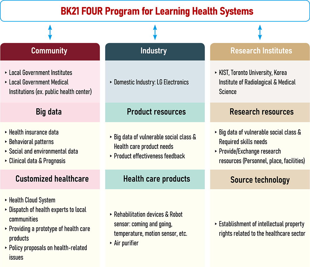 bk21 four program for learning health systems